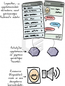 Adım Adım Android ile Uygulama Geliştirme - Resim 1.1